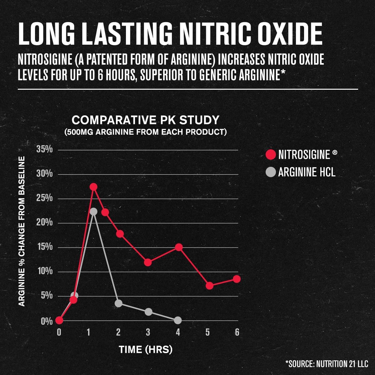 N.O. XT Nitric Oxide Booster